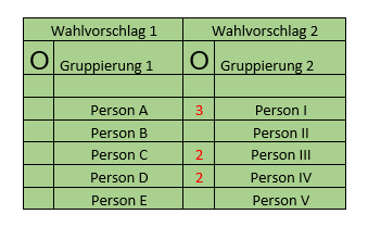 Wie wird gewählt Beispiel Stimmzettel