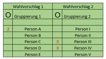 Wie wird gewählt Beispielbild Panaschieren